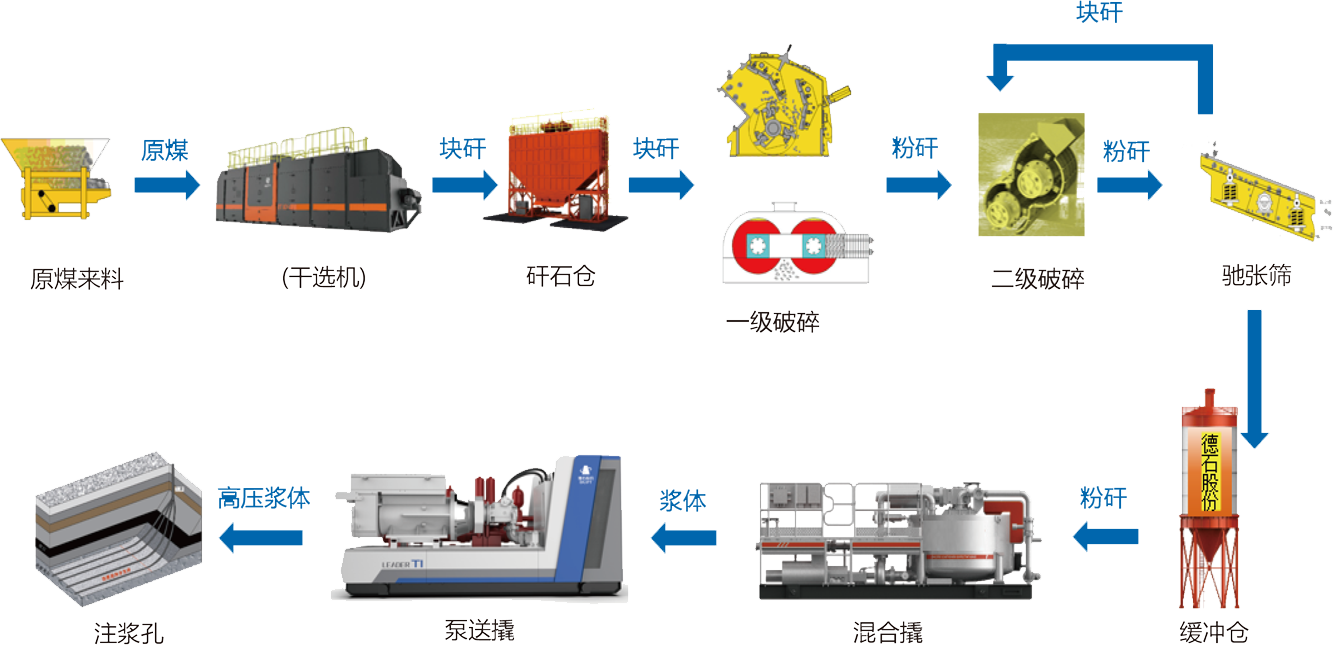 固废一体化破碎充填解决方案