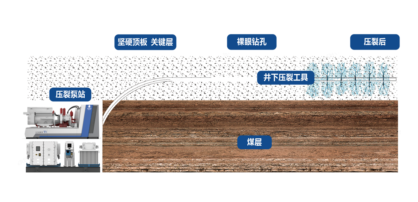 矿下压裂一体化服务