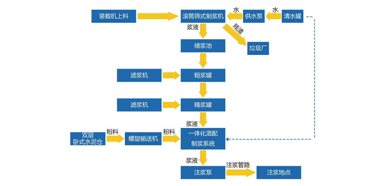 混配充填一体化解决方案