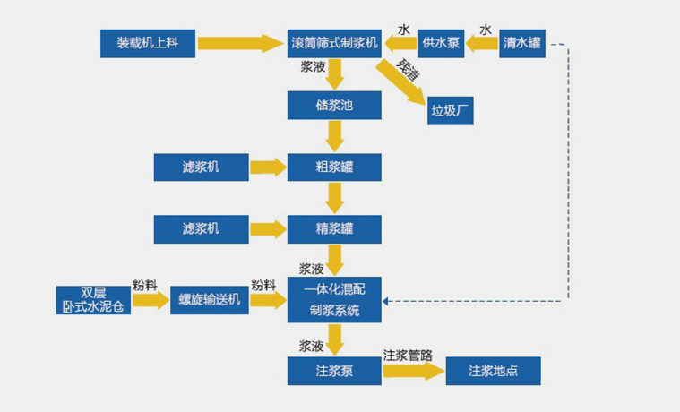 Integrated Mixing and Backfilling Solution